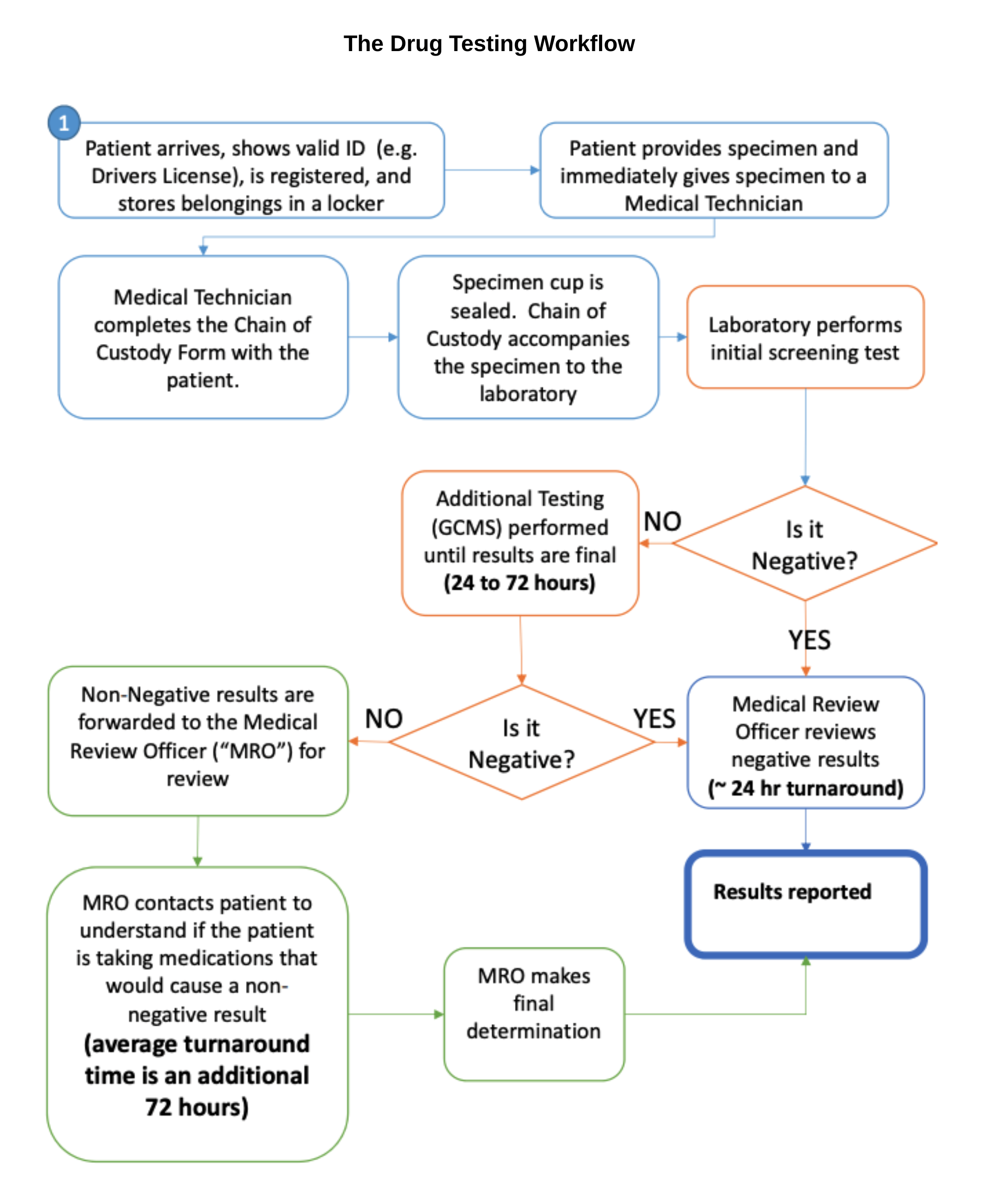 drug_test_process
